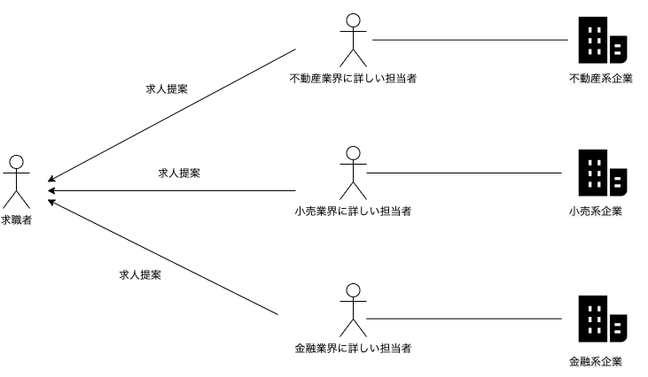 JAC Recruitmentの求人提案イメージ