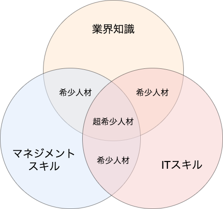 希少人材のイメージ